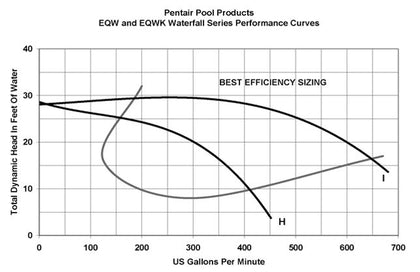 Pentair EQW 300 Waterfall Plastic Pool Pump with Strainer 3HP - 6&q | 340026