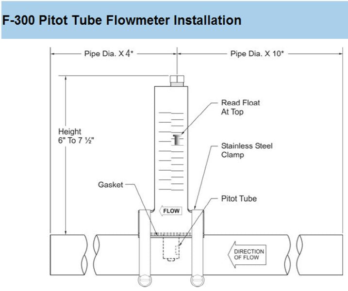 Blue White 6 inch PVC Flow Meter 250-1050 GPM | F-30600P