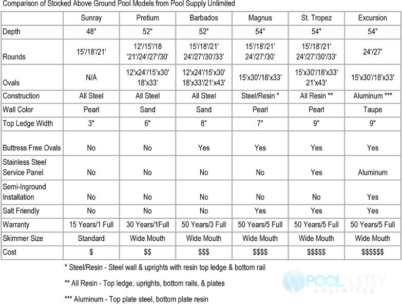 IMC Pretium 30' Round 52" Steel Wall Pool Only | PPRE-3052SSSTSSFC0