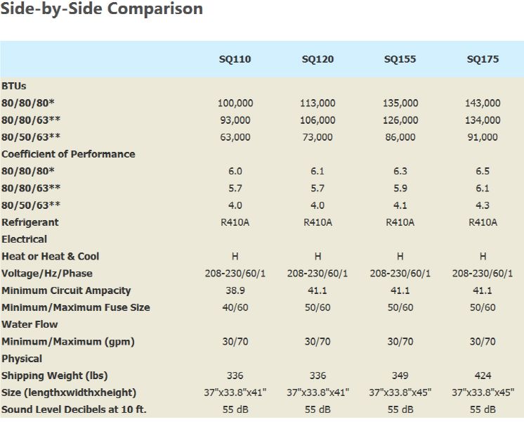 AquaCal Heatwave SuperQuiet Heat Pump 127K BTU | Titanium Heat Exchanger | Digital Display | R410A | 208-230V SQ155