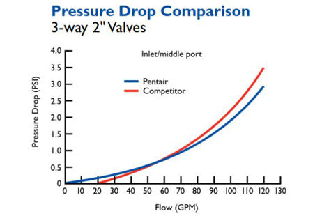 Pentair Compool Lube-Free Diverter Valve 2"-2.5" | 3 Port CPVC | 263026