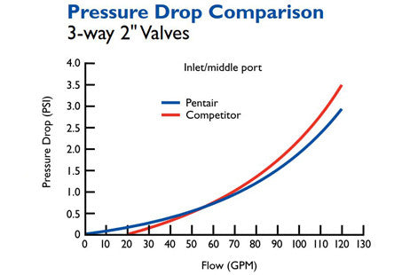 Pentair Lube-Free Diverter Valve 2 Port PVC 1.5-2" | 263038