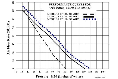 Air Supply Galaxy Blower | 2HP 240V 5.5 AMPS | 6520201 6518220F 6520231