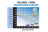 Waterway Champion 56-Frame 1.5HP Energy Efficient Full Rated | CHAMPE-115