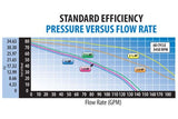 Waterway SVL56 High Flow 56-Frame 1.5HP Standard Efficiency | SVL56S-115