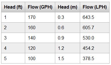 Franklin Electric Little Giant Pool Cover Pump 170 GPH | 25 Foot Cord | 518025 PE-1-PCP
