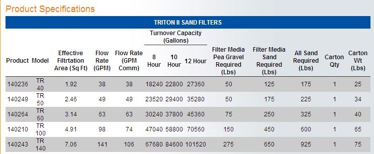 Pentair  Triton II TR 36 " Fiberglass Sand Filter | Backwash Valve Required-Not Included | TR140 140243