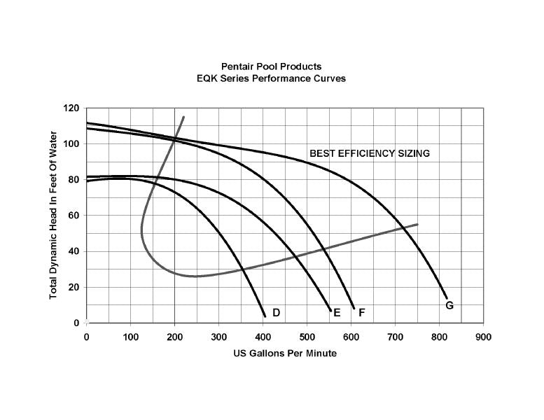 Pentair EQ 500 Commercial Plastic Pool Pump with Strainer 5HP | Three-Phase | 340031