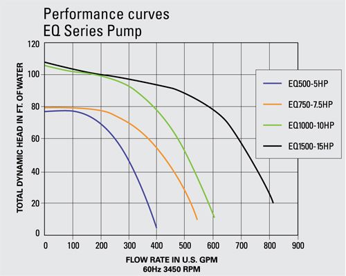 Pentair EQ 750 Commercial Pool Pump with Strainer 7.5 HP | Single Phase | 340032