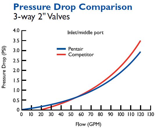 Pentair Lube-Free Diverter Valve 2 Port PVC 2-2.5" | 263029