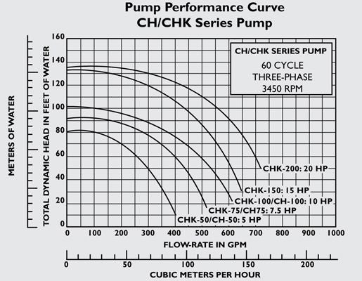 PENTAIR 011661 CHK-20 C SERIES PUMP 20HP 3PH FR HH 220/440