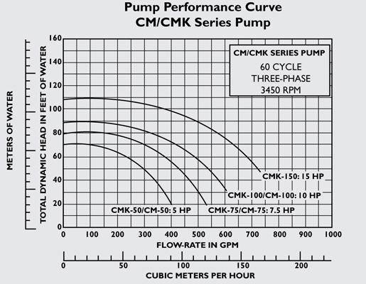Pentair C-Series Commercial Bronze Pump with Strainer | 5HP Single Phase 200/208V |  CM-50 347938