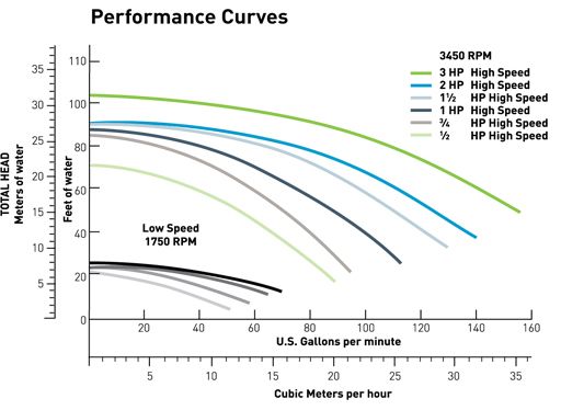 Pentair Whisperflo 3HP Energy Efficient Pool Pump | 230V 460V | 3 Phase | WFK-12 011571 011644