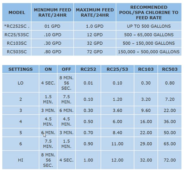 RolaChem RC25/53 Peristaltic Pump for 500-65,000 Gallons, Plastic w/cord | .10 - 12 GPD | 240V | 543710 | 543814