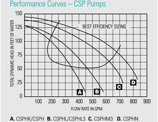 PENTAIR CSPHN3-145 CSP SERIES PUMP 20HP 3PH 230/460 COMM