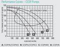 Pentair CSP SERIES PUMP 20HP 3PH 230/460 COMM | CCSPHN3-145