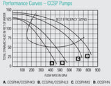 Pentair CSP SERIES PUMP 20HP 3PH 230/460 COMM | CCSPHN3-145