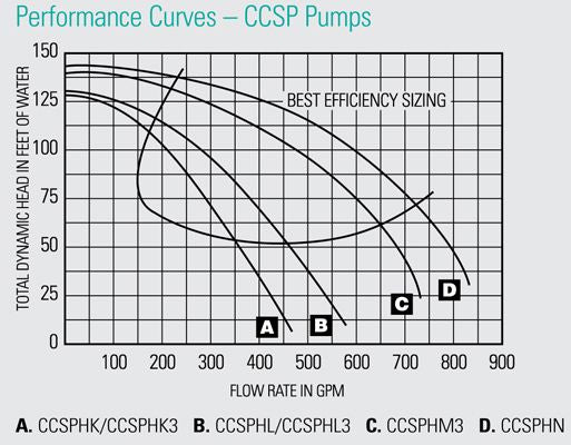 PENTAIR CCSPHN3-145 CSP SERIES PUMP 20HP 3PH 230/460 COMM