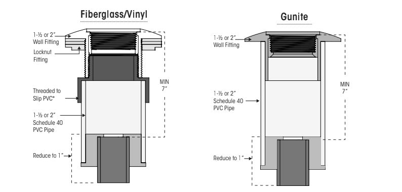 Cutaway of the fitting and pipe behind the pool wall with the 7 inch minimum clearance