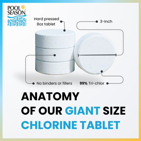 Anatomy of the tablet: 3 inch, 8 oz, hard pressed, 99% trichlor, no binders or fillers