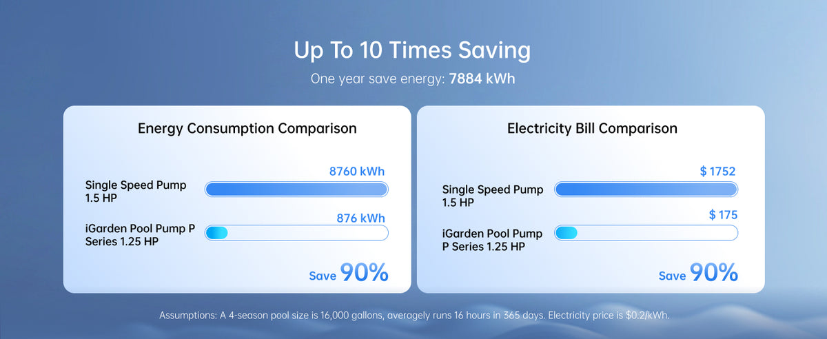 Up to 10 times saving, 7,884 kWh a year: iGarden's comparison of a 1.5 HP single speed pump at 8,760 kWh against the P Series 1.25 HP at 876 kWh, for a 16,000 gallon pool run 16 hours a day all year at 20 cents per kWh.