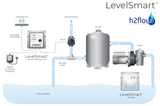 Diagram of how the H2Flow Controls LevelSmart autofill senses level and opens the fill valve