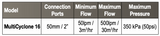 Waterco MultiCyclone 16 specification chart