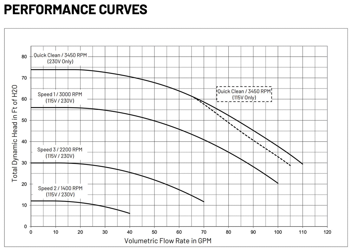 Pentair SuperFlo VS 1.5 HP performance curve