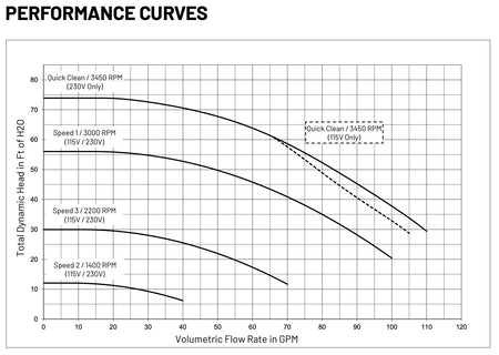 Pentair SuperFlo VS 1.5 HP performance curve